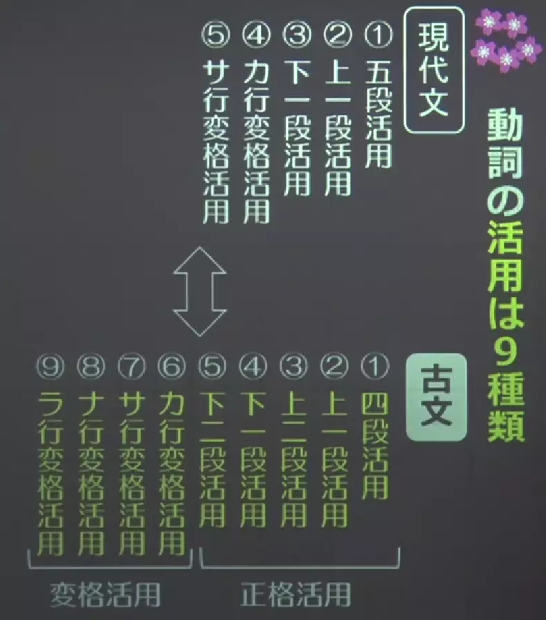 古典日语动词活用