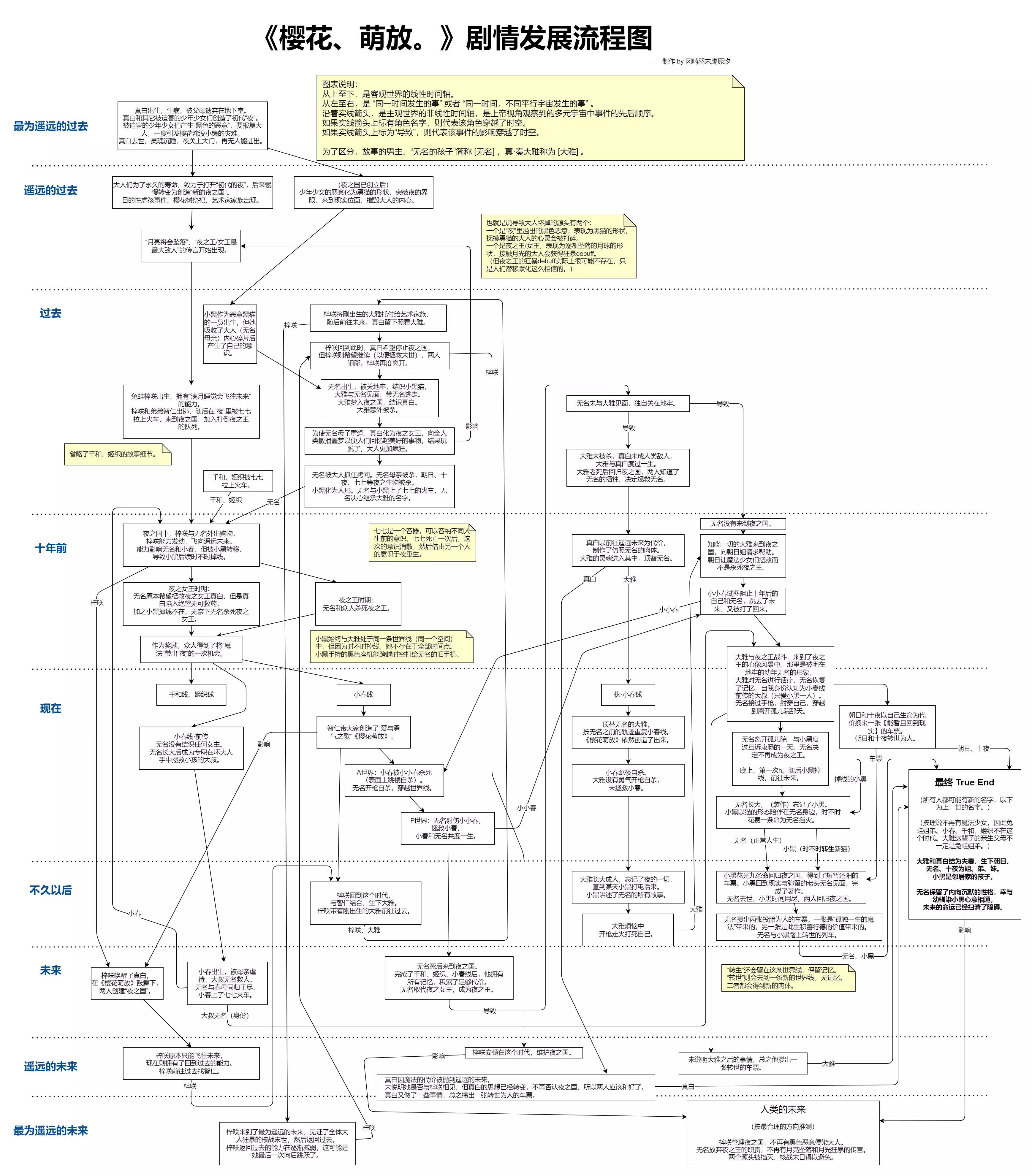 制作 By 冈崎羽未鹰原汐
